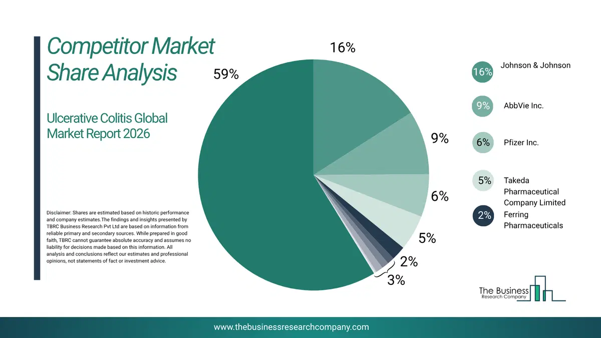 Ulcerative Colitis Market Competitor Share Analysis 2026 Top 10 Competitor Market Share Analysis Pie Chart For The Ulcerative Colitis Market.