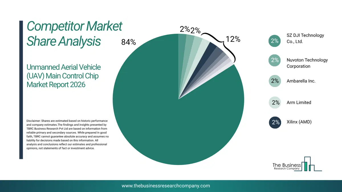 Unmanned Aerial Vehicle (Uav) Main Control Chip Market Competitor Share Analysis 2026 Top 10 Competitor Market Share Analysis Pie Chart For The Unmanned Aerial Vehicle (Uav) Main Control Chip Market.