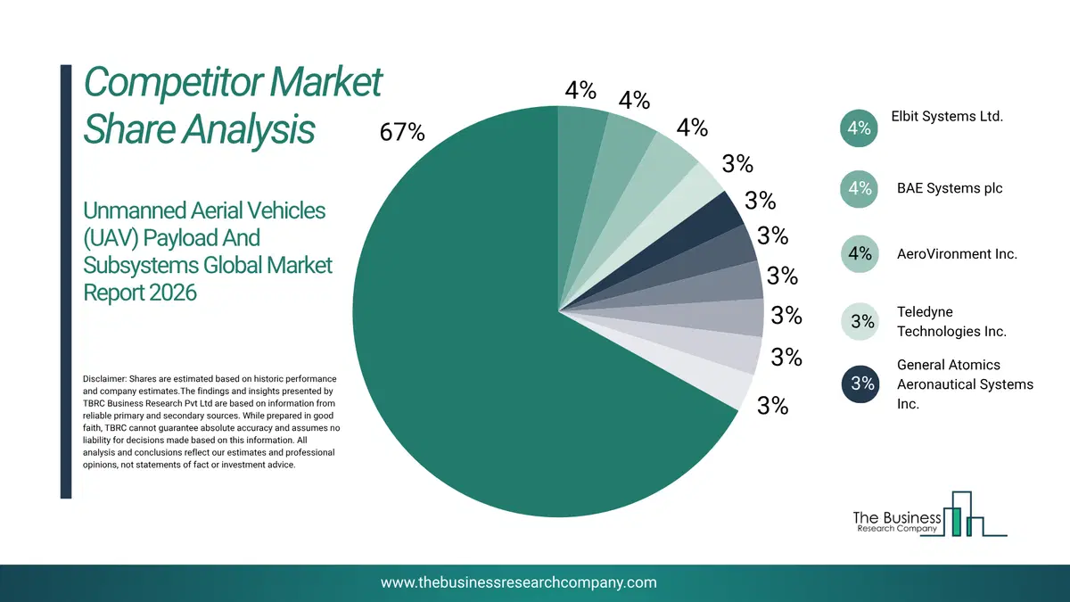Unmanned Aerial Vehicles (Uav) Payload And Subsystems Market Competitor Share Analysis 2026 Top 10 Competitor Market Share Analysis Pie Chart For The Unmanned Aerial Vehicles (Uav) Payload And Subsystems Market.