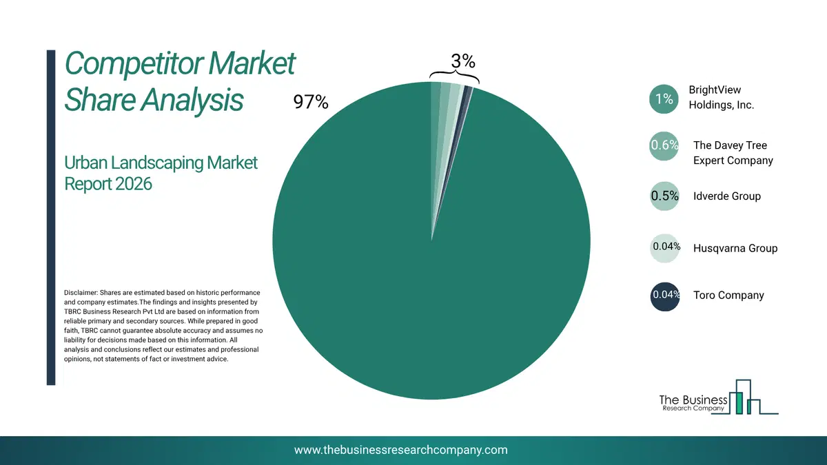 Urban Landscaping Market Competitor Share Analysis 2026 Top 10 Competitor Market Share Analysis Pie Chart For The Urban Landscaping Market.