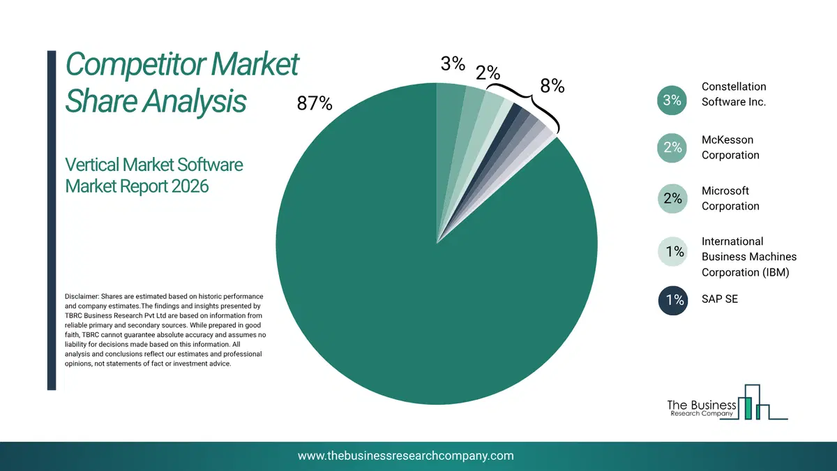 Vertical Market Software Market Competitor Share Analysis 2026 Top 10 Competitor Market Share Analysis Pie Chart For The Vertical Market Software Market.