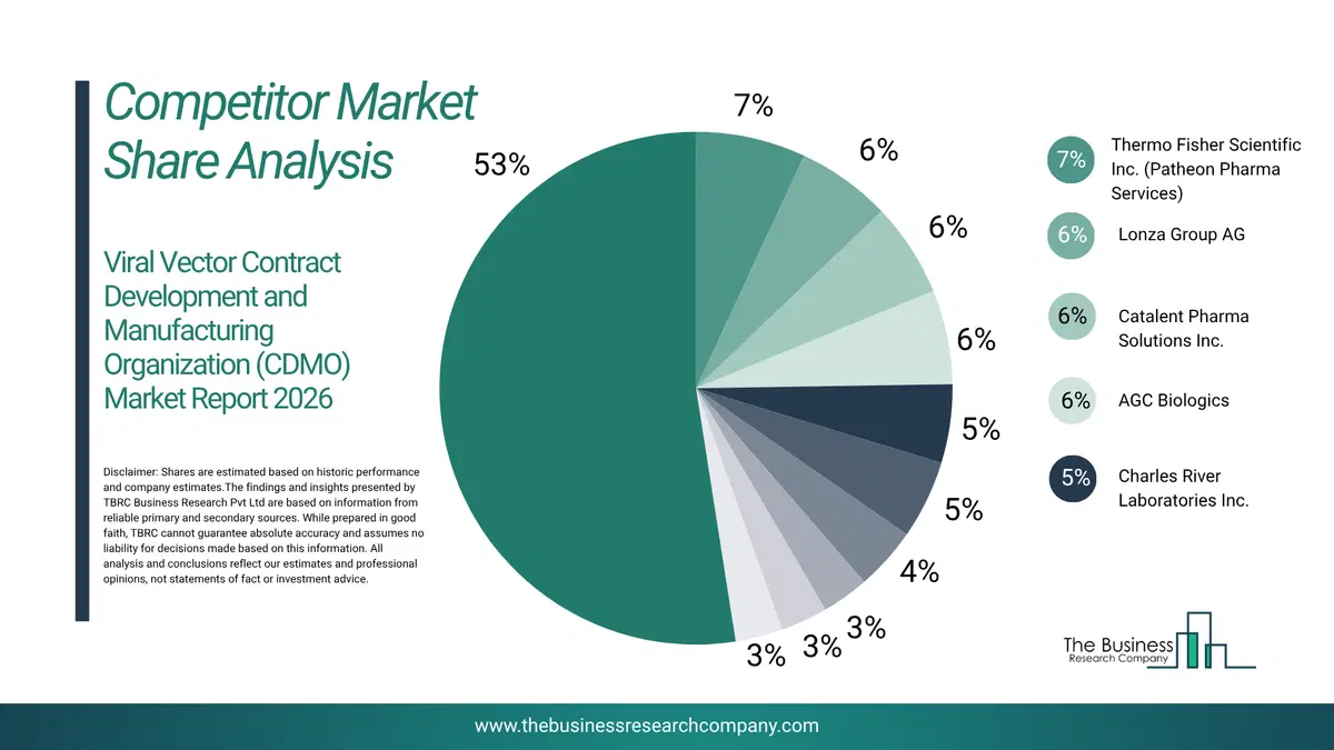 Viral Vector Contract Development And Manufacturing Organization (Cdmo) Market Competitor Share Analysis 2026 Top 10 Competitor Market Share Analysis Pie Chart For The Viral Vector Contract Development And Manufacturing Organization (Cdmo) Market.