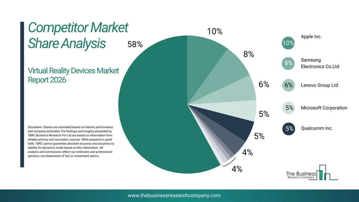 Virtual Reality Devices Market Competitor Share Analysis 2026 Top 10 Competitor Market Share Analysis Pie Chart For The Virtual Reality Devices Market.