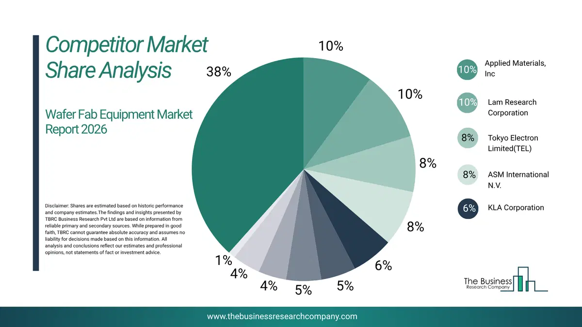 Wafer Fab Equipment Market Competitor Share Analysis 2026 Top 10 Competitor Market Share Analysis Pie Chart For The Wafer Fab Equipment Market.