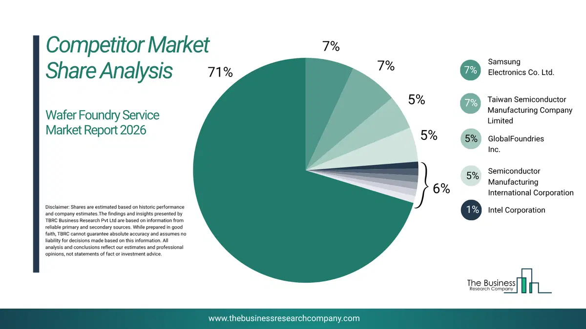 Wafer Foundry Service Market Competitor Share Analysis 2026 Top 10 Competitor Market Share Analysis Pie Chart For The Wafer Foundry Service Market.