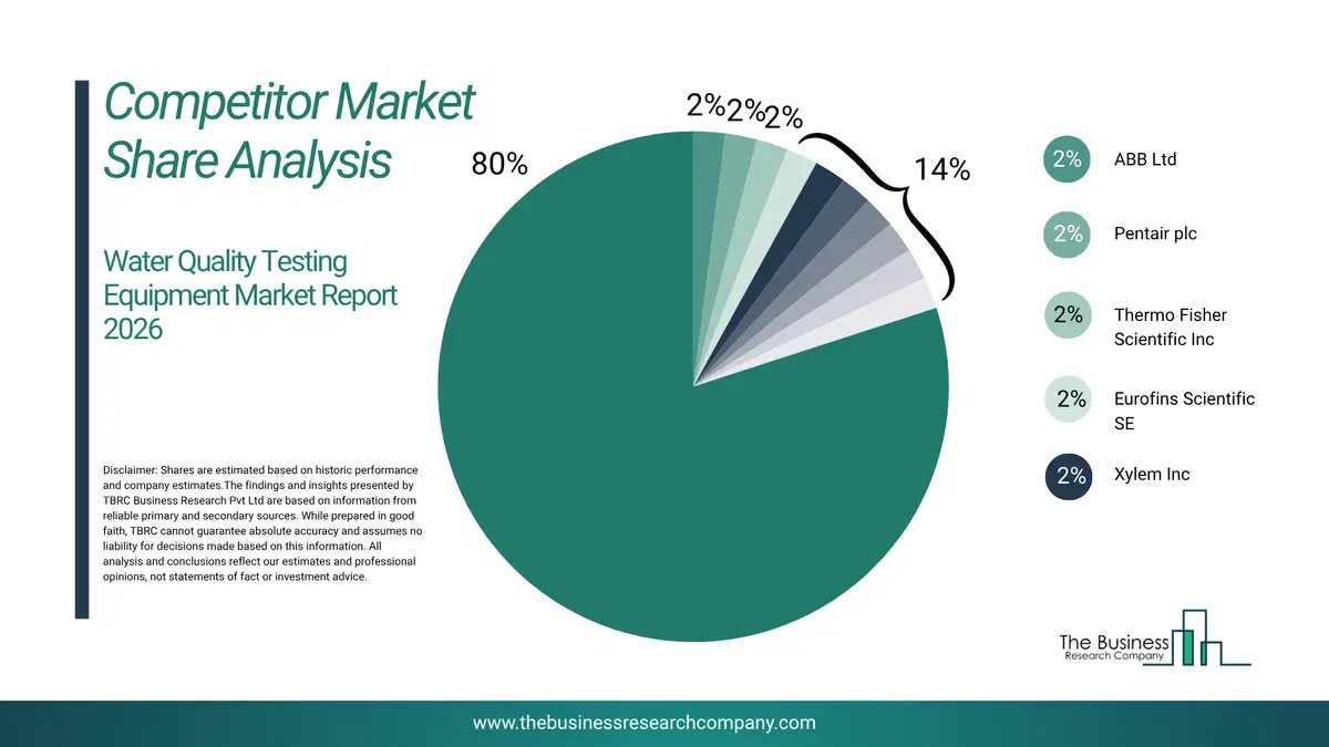 Water Quality Testing Equipment Market Competitor Share Analysis 2026 Top 10 Competitor Market Share Analysis Pie Chart For The Water Quality Testing Equipment Market.