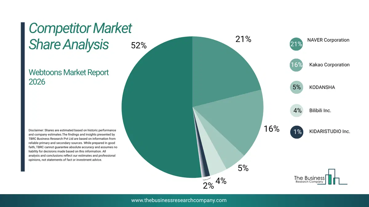 Webtoons Market Competitor Share Analysis 2026 Top 10 Competitor Market Share Analysis Pie Chart For The Webtoons Market.