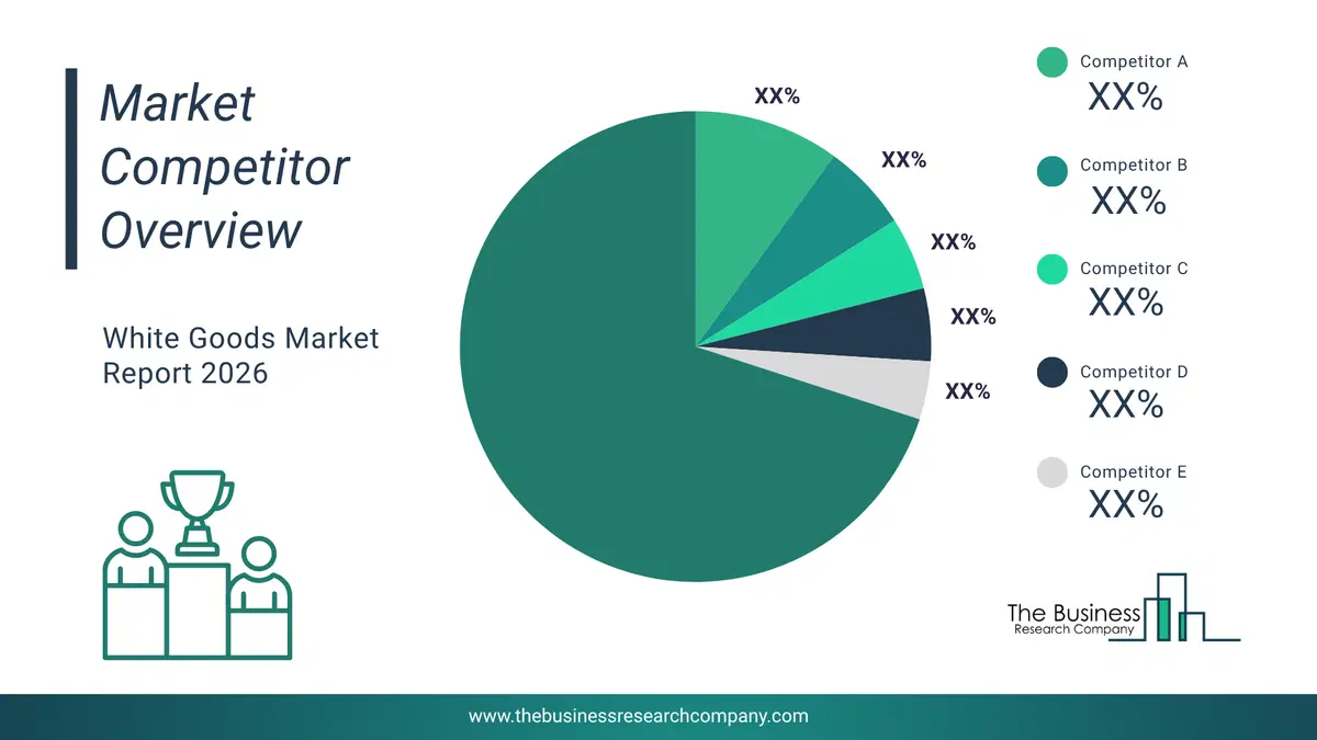 White Goods Market Competitor Analysis & Market Overview 2026 Top 10 Competitor Analysis And Market Overview Pie Chart For The White Goods Market