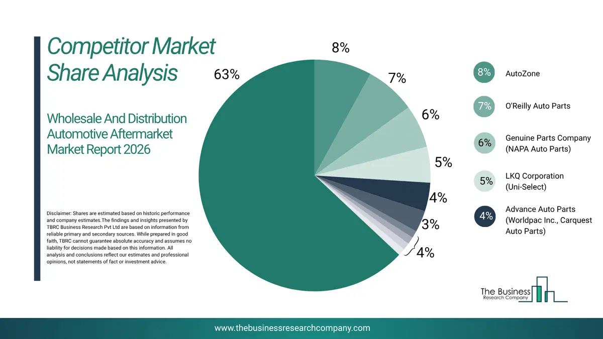 Wholesale And Distribution Automotive Aftermarket Market Competitor Share Analysis 2026 Top 10 Competitor Market Share Analysis Pie Chart For The Wholesale And Distribution Automotive Aftermarket Market.