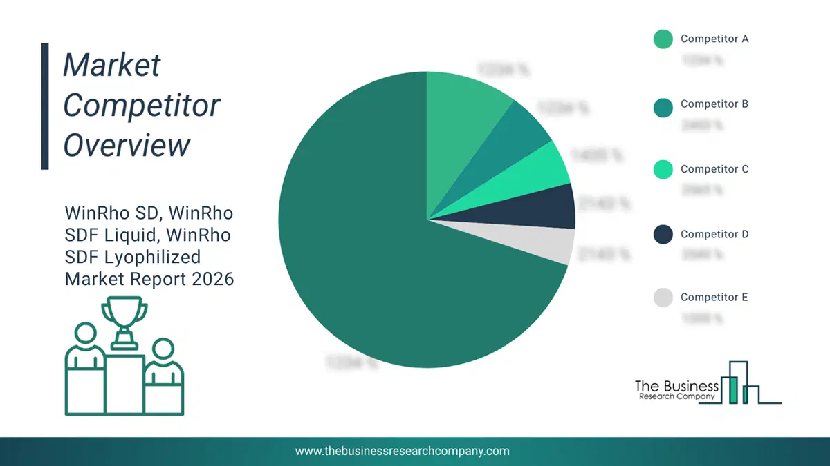 Winrho Sd, Winrho Sdf Liquid, Winrho Sdf Lyophilized Market Competitor Analysis & Market Overview 2026 Top 10 Competitor Analysis And Market Overview Pie Chart For The Winrho Sd, Winrho Sdf Liquid, Winrho Sdf Lyophilized Market