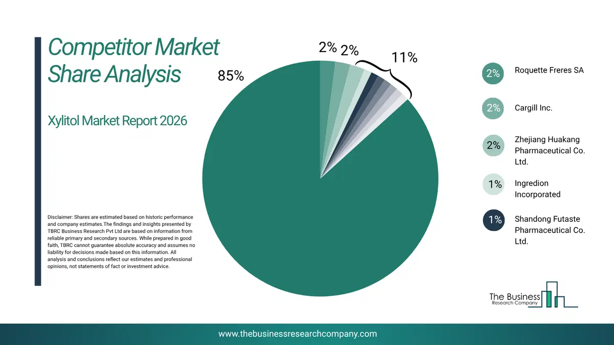 Xylitol Market Competitor Share Analysis 2026 Top 10 Competitor Market Share Analysis Pie Chart For The Xylitol Market.