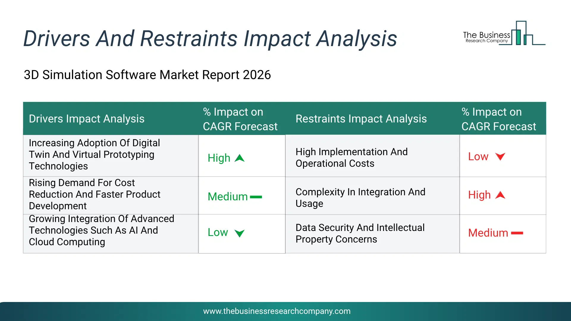 3D Simulation Software Key Drivers & Restraints Analysis 2026 Infographic Chart Showing Key Market Drivers Analysis And Restraints For 3D Simulation Software Market