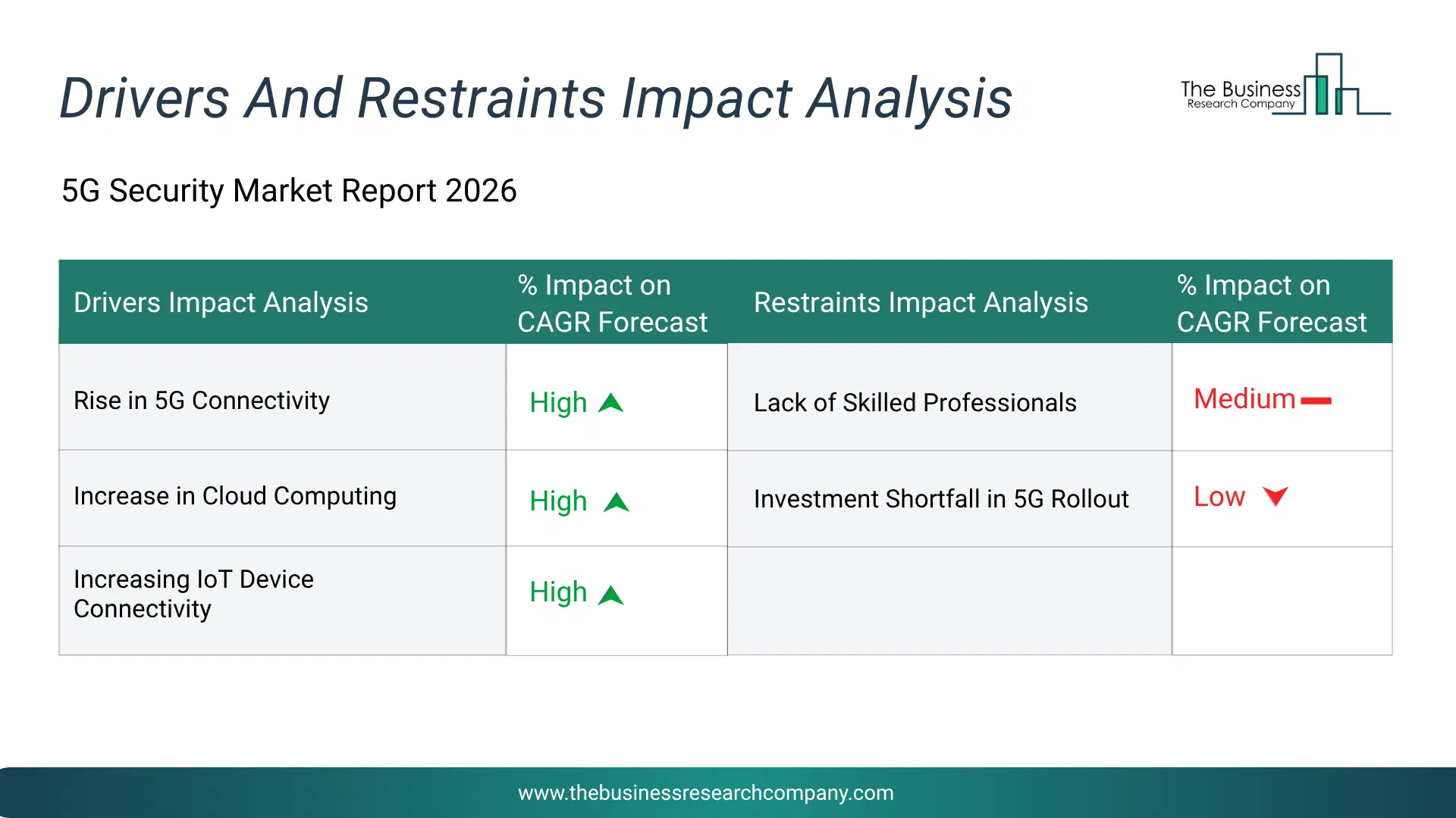 5G Security Key Drivers & Restraints Analysis 2026 Infographic Chart Showing Key Market Drivers Analysis And Restraints For 5G Security Market