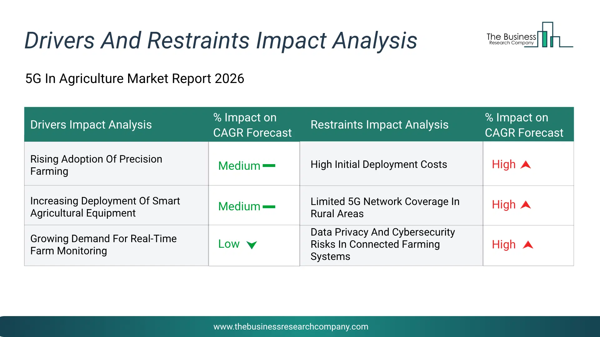 5G In Agriculture Key Drivers & Restraints Analysis 2026 Infographic Chart Showing Key Market Drivers Analysis And Restraints For 5G In Agriculture Market