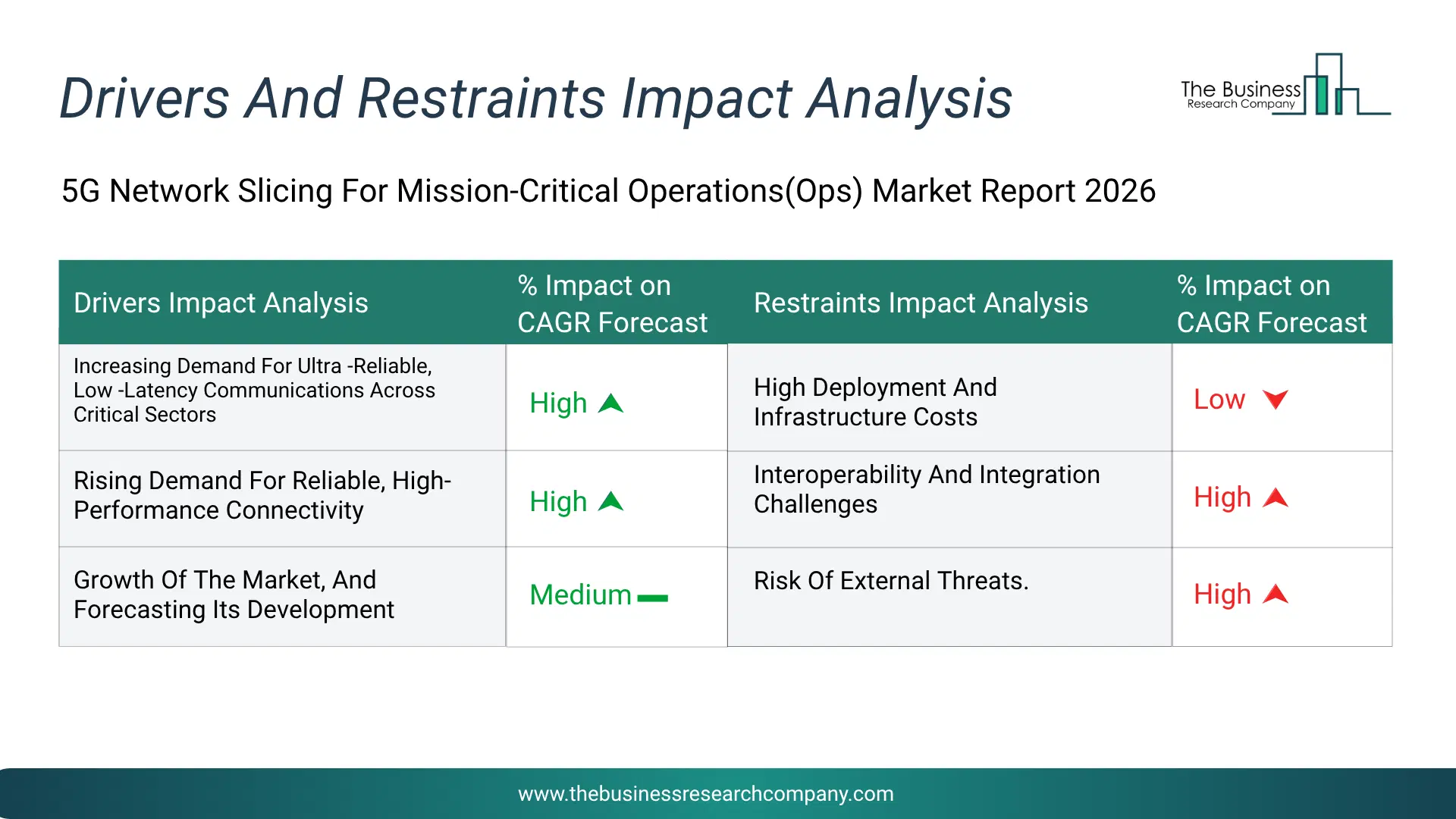 5G Network Slicing For Mission-Critical Operations (Ops) Key Drivers & Restraints Analysis 2026 Infographic Chart Showing Key Market Drivers Analysis And Restraints For 5G Network Slicing For Mission-Critical Operations (Ops) Market