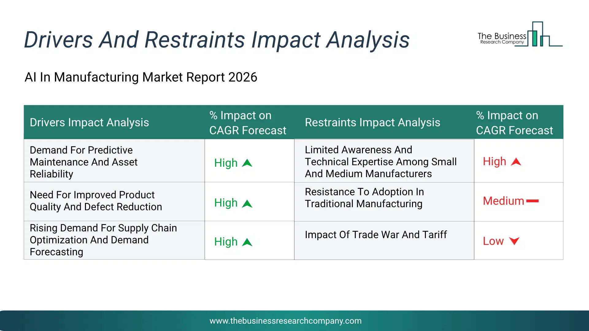 Ai In Manufacturing Key Drivers & Restraints Analysis 2026 Infographic Chart Showing Key Market Drivers Analysis And Restraints For Ai In Manufacturing Market