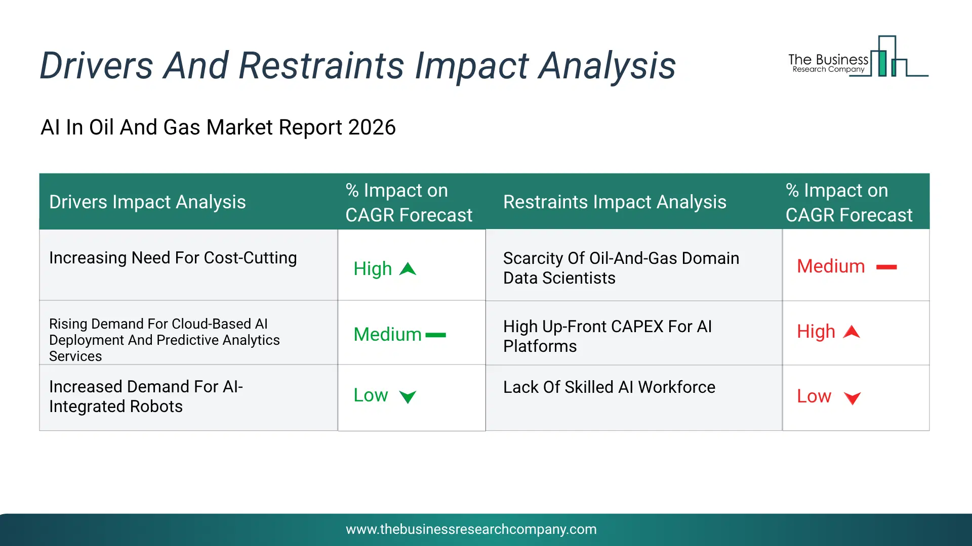 Ai In Oil And Gas Key Drivers & Restraints Analysis 2026 Infographic Chart Showing Key Market Drivers Analysis And Restraints For Ai In Oil And Gas Market