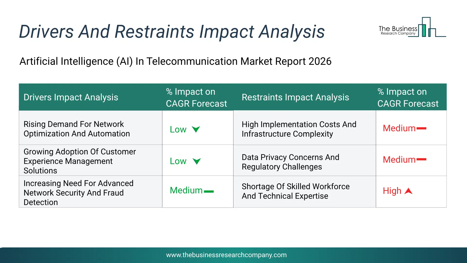 Ai In Telecommunication Key Drivers & Restraints Analysis 2026 Infographic Chart Showing Key Market Drivers Analysis And Restraints For Ai In Telecommunication Market