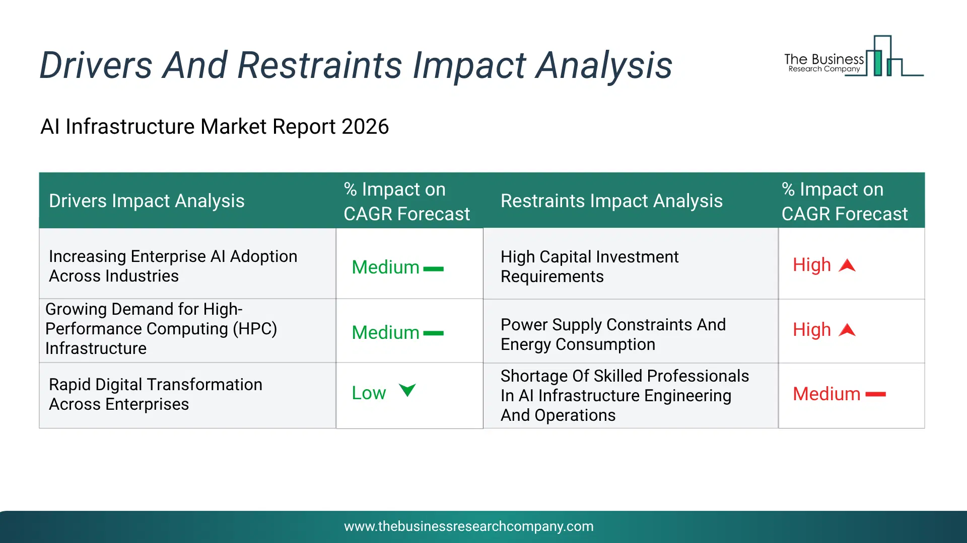 Ai Infrastructure Key Drivers & Restraints Analysis 2026 Infographic Chart Showing Key Market Drivers Analysis And Restraints For Ai Infrastructure Market