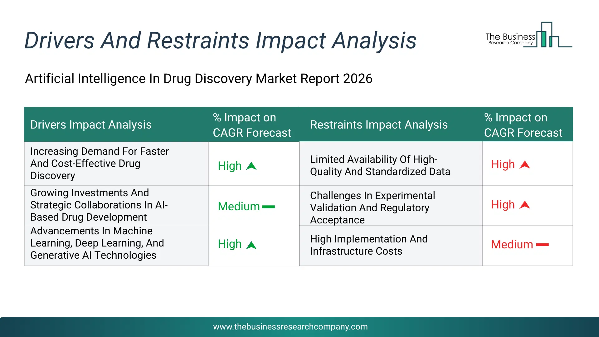 Artificial Intelligence (Ai) In Drug Discovery Key Drivers & Restraints Analysis 2026 Infographic Chart Showing Key Market Drivers Analysis And Restraints For Artificial Intelligence (Ai) In Drug Discovery Market