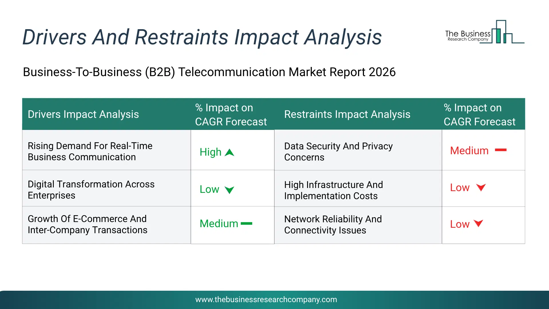 B2B Telecommunication Key Drivers & Restraints Analysis 2026 Infographic Chart Showing Key Market Drivers Analysis And Restraints For B2B Telecommunication Market