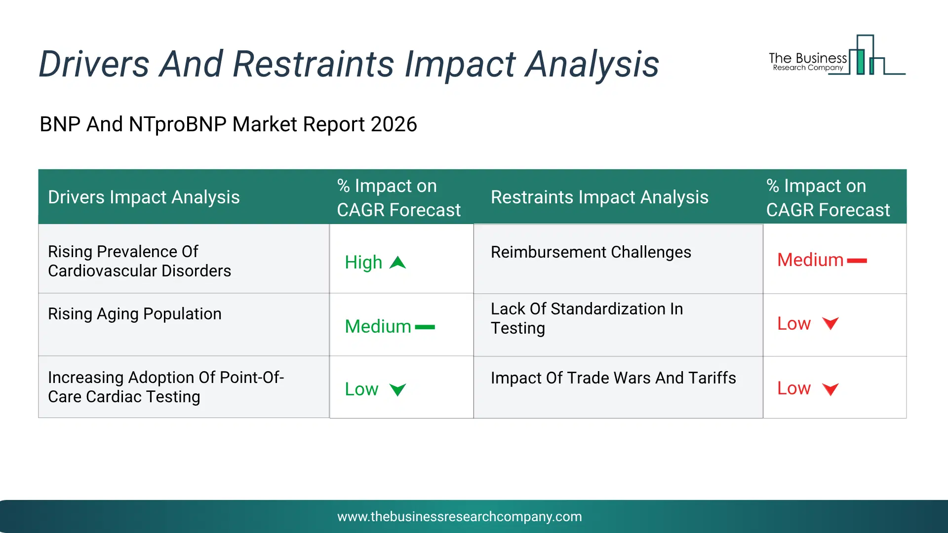 Bnp And Ntprobnp Key Drivers & Restraints Analysis 2026 Infographic Chart Showing Key Market Drivers Analysis And Restraints For Bnp And Ntprobnp Market