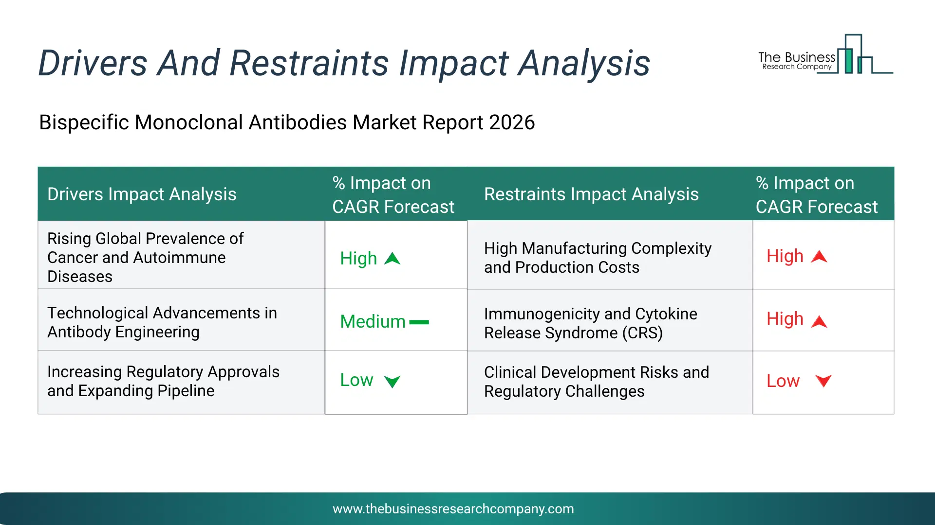 Biosimilar Monoclonal Antibodies Key Drivers & Restraints Analysis 2026 Infographic Chart Showing Key Market Drivers Analysis And Restraints For Biosimilar Monoclonal Antibodies Market