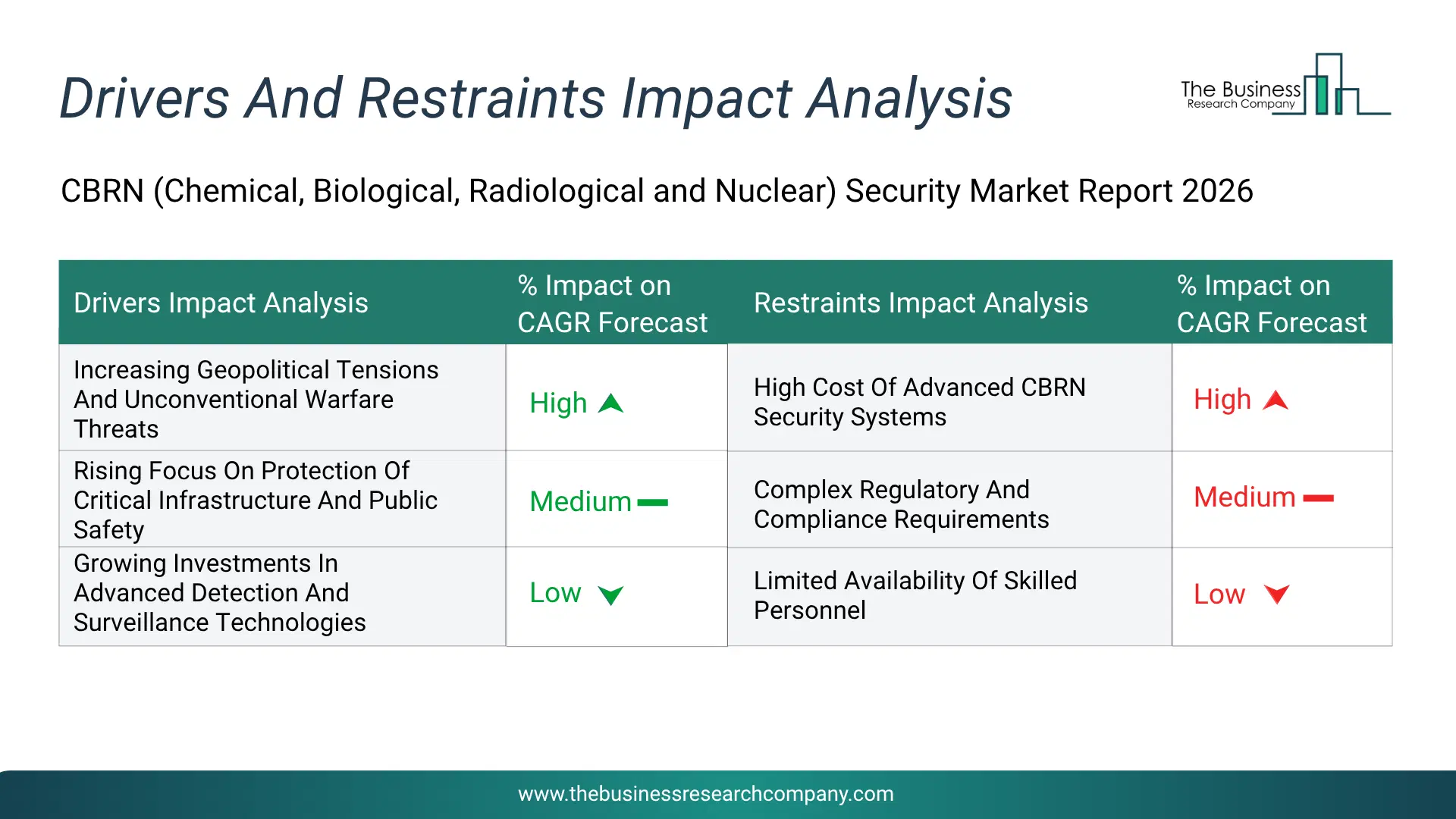 Cbrn (Chemical, Biological, Radiological And Nuclear) Security Key Drivers & Restraints Analysis 2026 Infographic Chart Showing Key Market Drivers Analysis And Restraints For Cbrn (Chemical, Biological, Radiological And Nuclear) Security Market