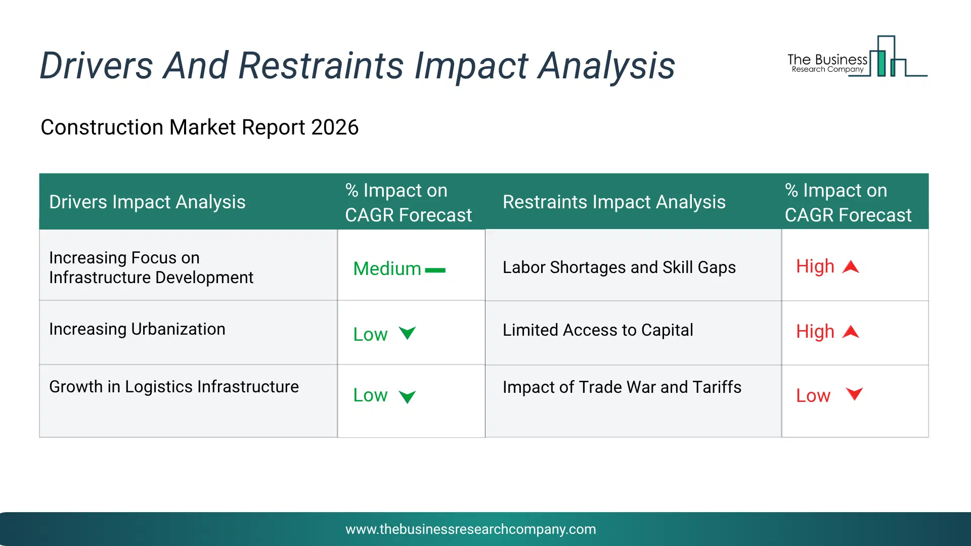 Construction Key Drivers & Restraints Analysis 2026 Infographic Chart Showing Key Market Drivers Analysis And Restraints For Construction Market