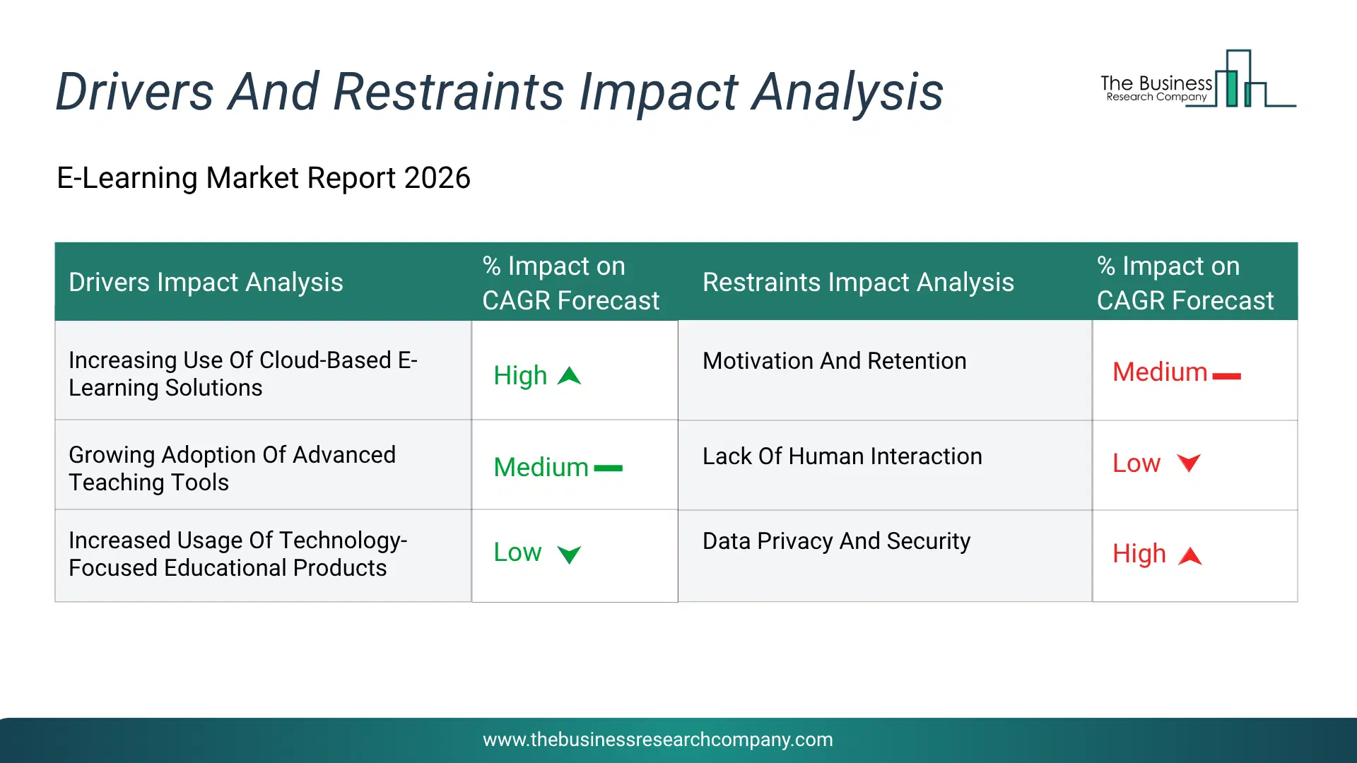 E-Learning Key Drivers & Restraints Analysis 2026 Infographic Chart Showing Key Market Drivers Analysis And Restraints For E-Learning Market