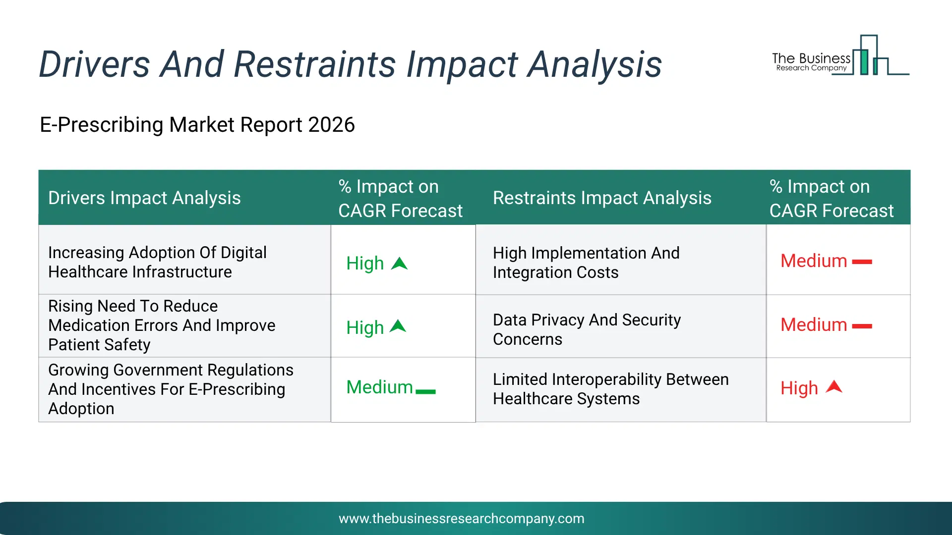 E-Prescribing Key Drivers & Restraints Analysis 2026 Infographic Chart Showing Key Market Drivers Analysis And Restraints For E-Prescribing Market