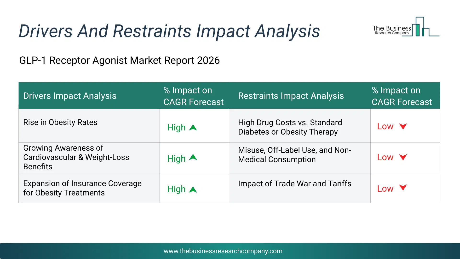Glp-1 Receptor Agonist Key Drivers & Restraints Analysis 2026 Infographic Chart Showing Key Market Drivers Analysis And Restraints For Glp-1 Receptor Agonist Market