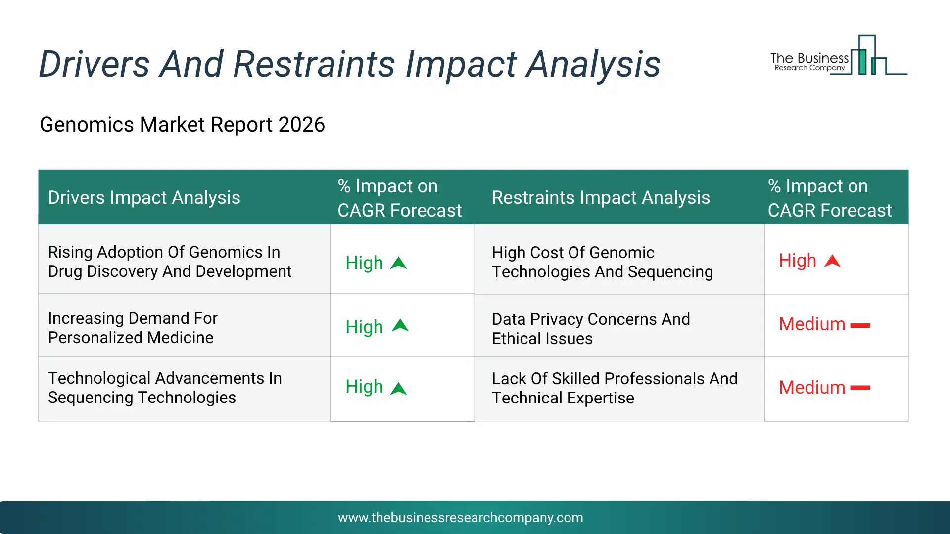 Genomics Key Drivers & Restraints Analysis 2026 Infographic Chart Showing Key Market Drivers Analysis And Restraints For Genomics Market