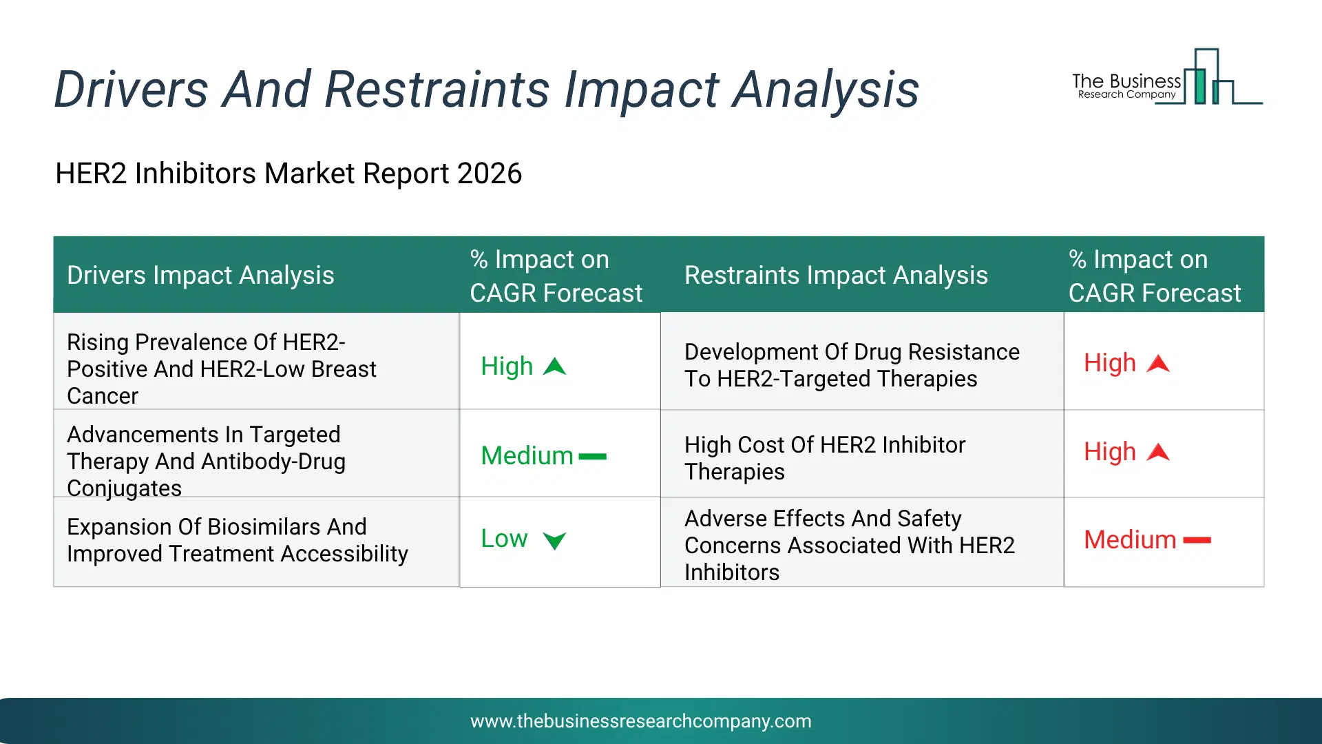 Her2 Inhibitors Key Drivers & Restraints Analysis 2026 Infographic Chart Showing Key Market Drivers Analysis And Restraints For Her2 Inhibitors Market
