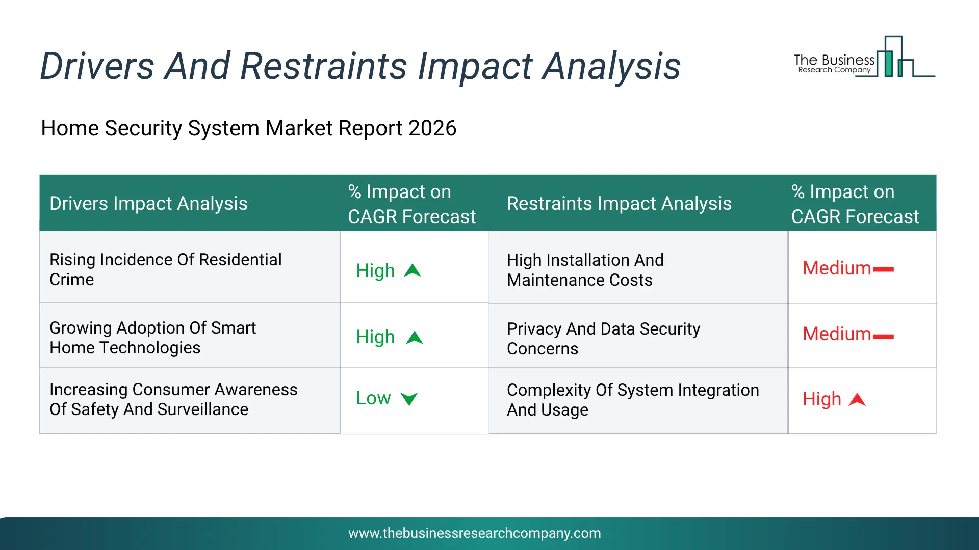 Home Security System Key Drivers & Restraints Analysis 2026 Infographic Chart Showing Key Market Drivers Analysis And Restraints For Home Security System Market
