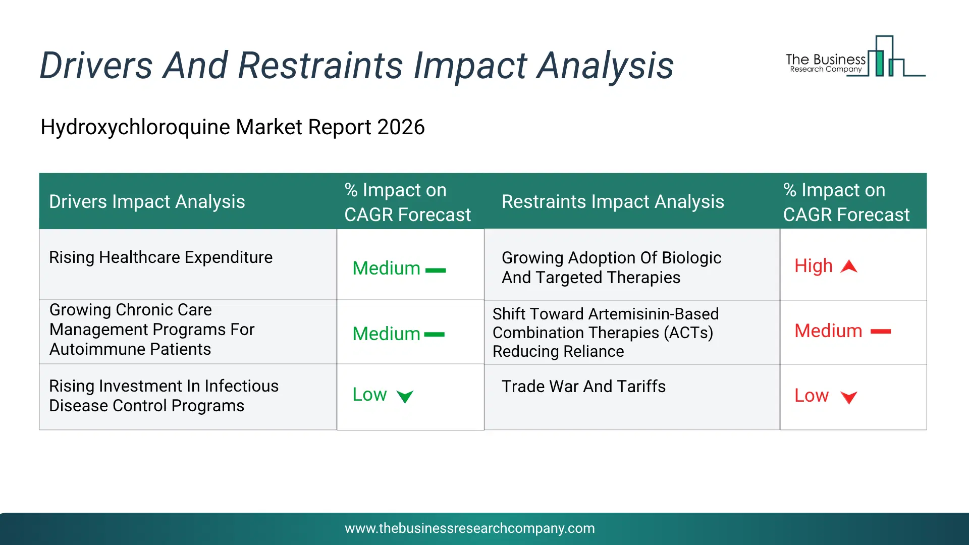 Hydroxychloroquine Key Drivers & Restraints Analysis 2026 Infographic Chart Showing Key Market Drivers Analysis And Restraints For Hydroxychloroquine Market