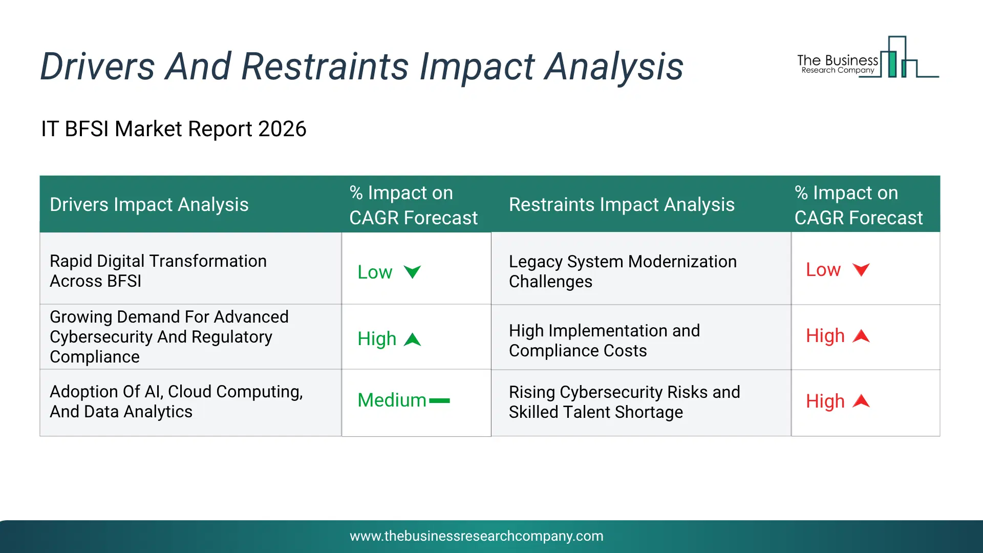 It Bfsi Key Drivers & Restraints Analysis 2026 Infographic Chart Showing Key Market Drivers Analysis And Restraints For It Bfsi Market