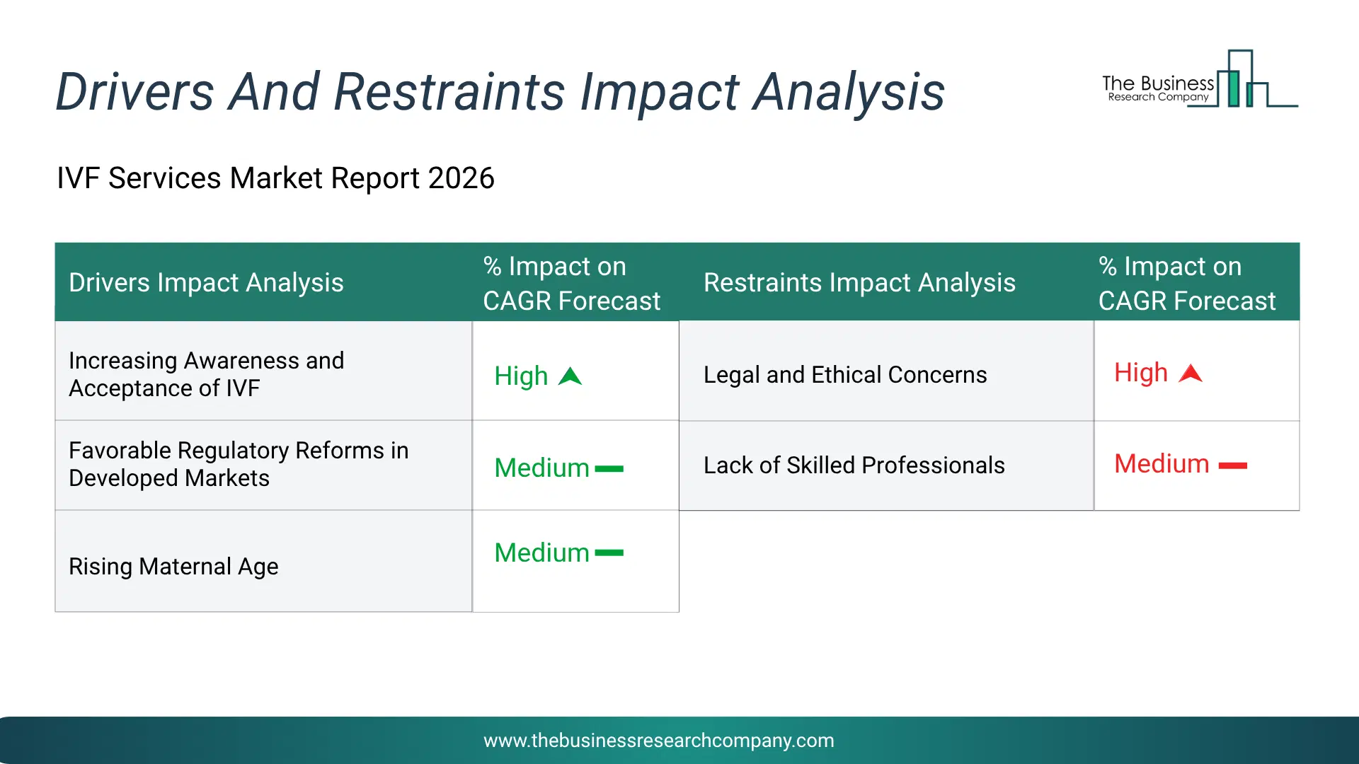 Ivf Services Key Drivers & Restraints Analysis 2026 Infographic Chart Showing Key Market Drivers Analysis And Restraints For Ivf Services Market