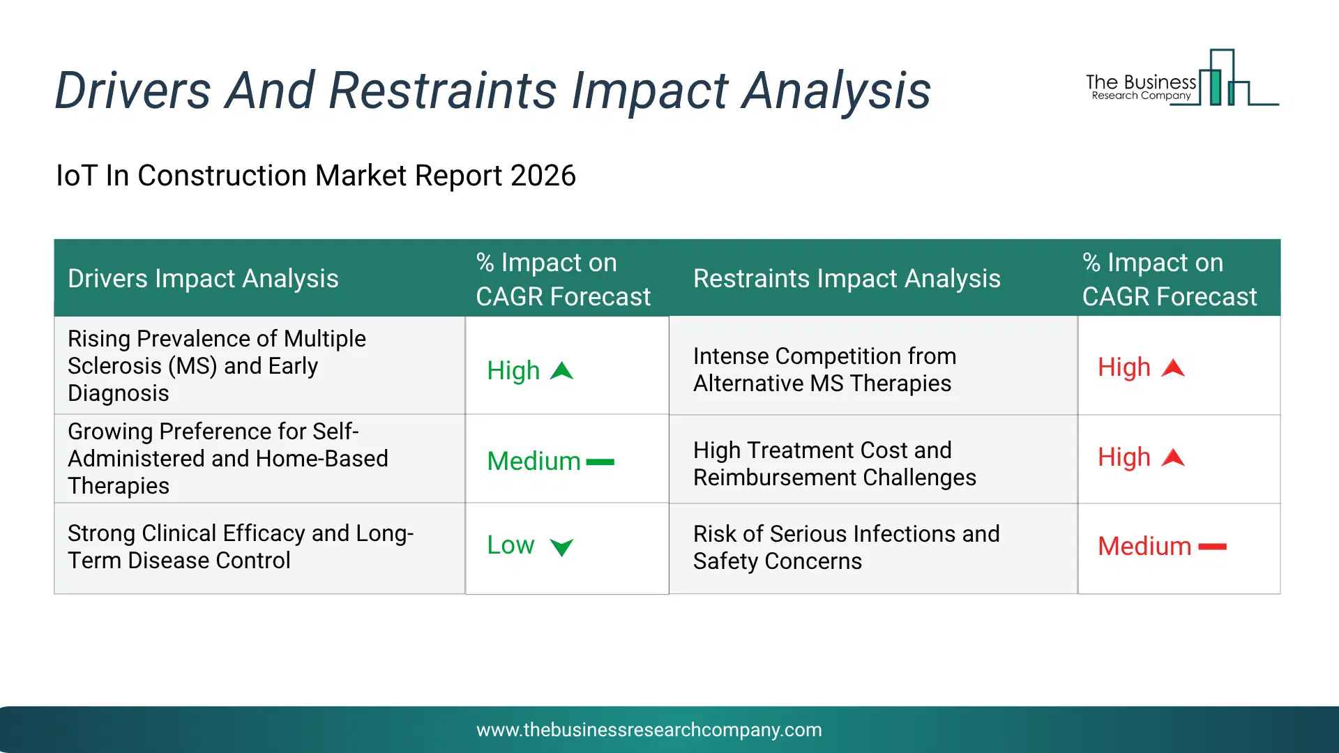 Iot In Construction Key Drivers & Restraints Analysis 2026 Infographic Chart Showing Key Market Drivers Analysis And Restraints For Iot In Construction Market