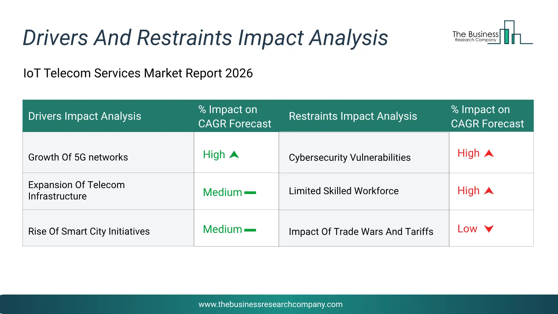 Iot Telecom Services Key Drivers & Restraints Analysis 2026 Infographic Chart Showing Key Market Drivers Analysis And Restraints For Iot Telecom Services Market