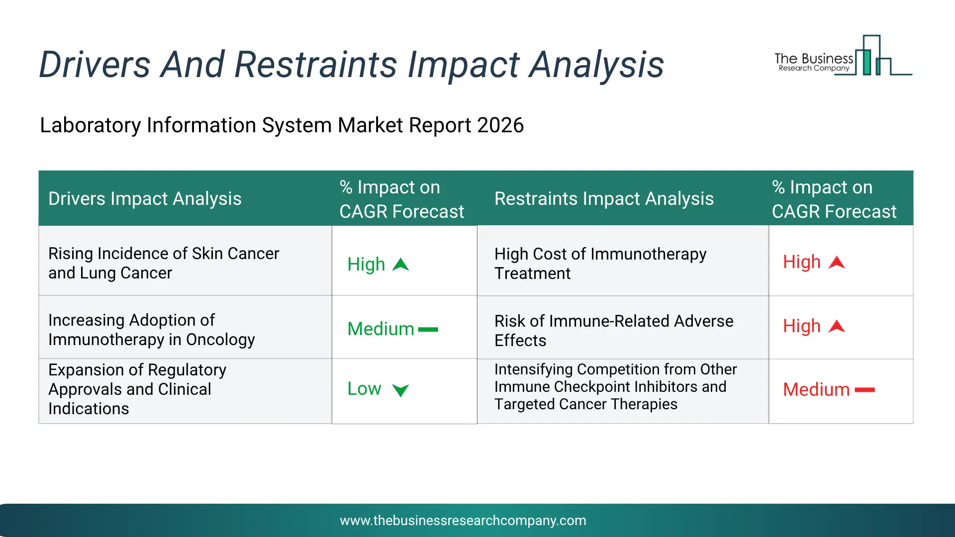 Laboratory Information System Key Drivers & Restraints Analysis 2026 Infographic Chart Showing Key Market Drivers Analysis And Restraints For Laboratory Information System Market