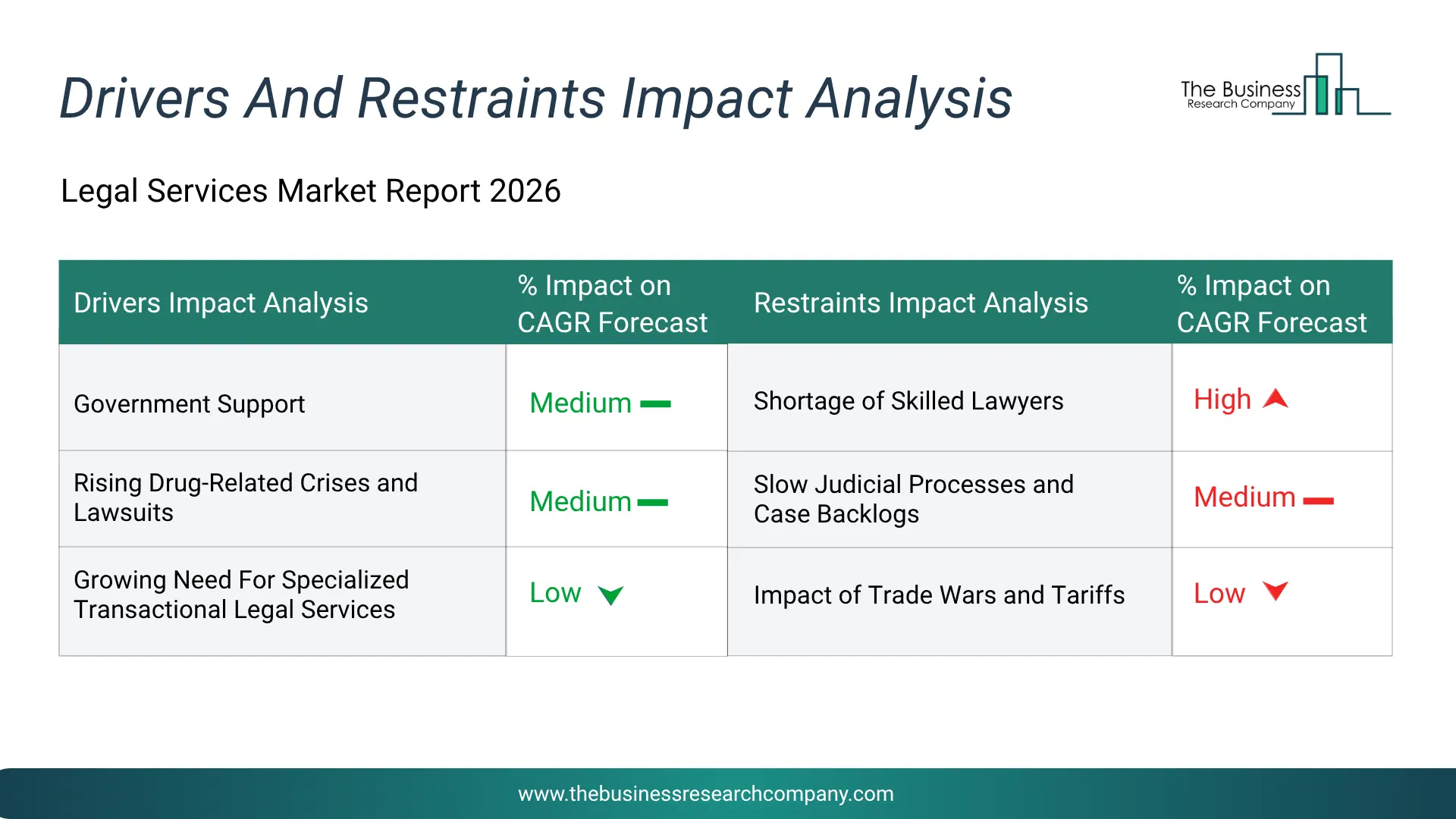Legal Services Key Drivers & Restraints Analysis 2026 Infographic Chart Showing Key Market Drivers Analysis And Restraints For Legal Services Market