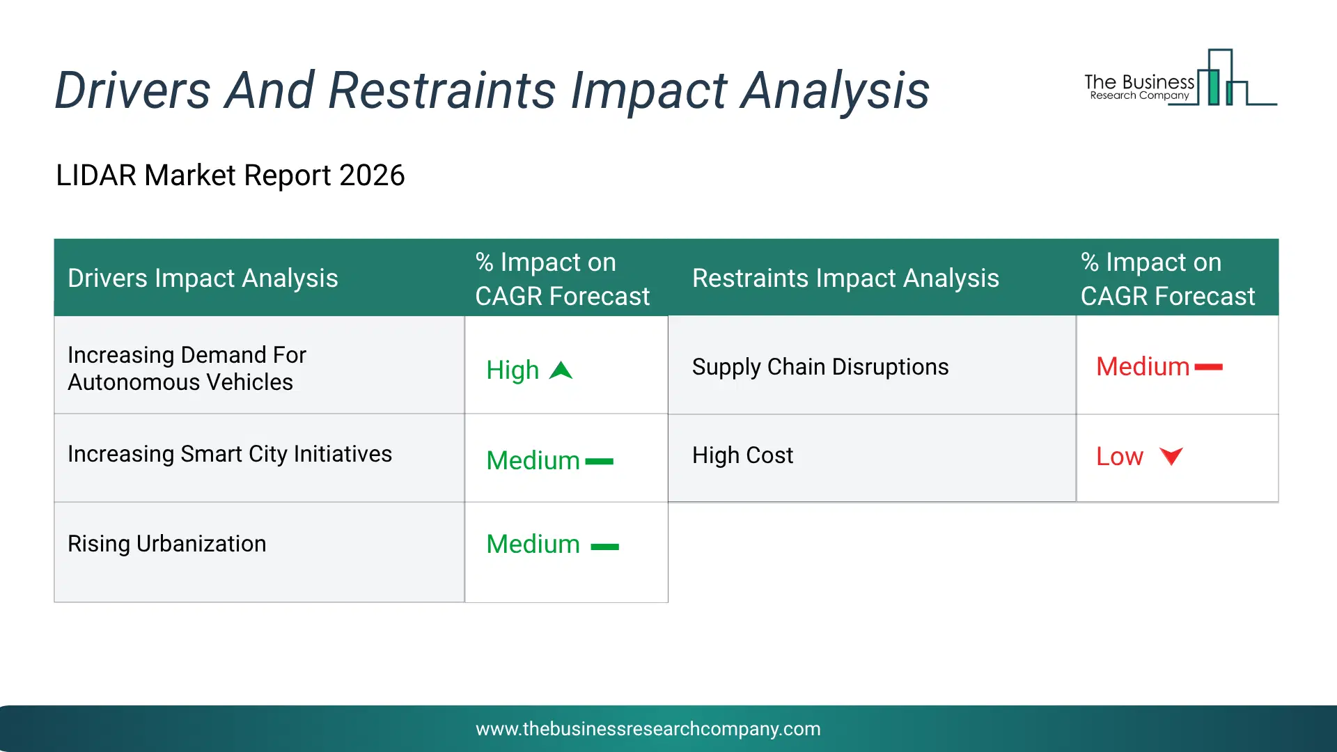 Lidar Key Drivers & Restraints Analysis 2026 Infographic Chart Showing Key Market Drivers Analysis And Restraints For Lidar Market