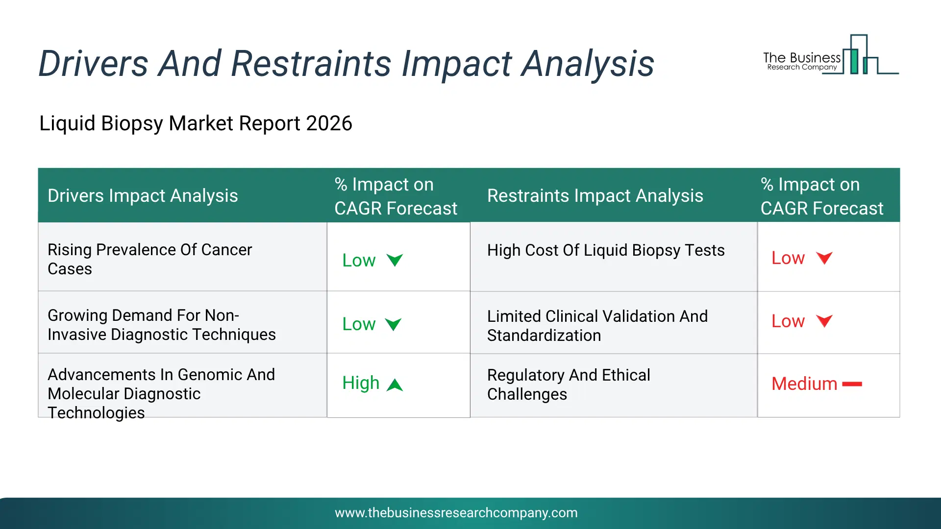 Liquid Biopsy Key Drivers & Restraints Analysis 2026 Infographic Chart Showing Key Market Drivers Analysis And Restraints For Liquid Biopsy Market