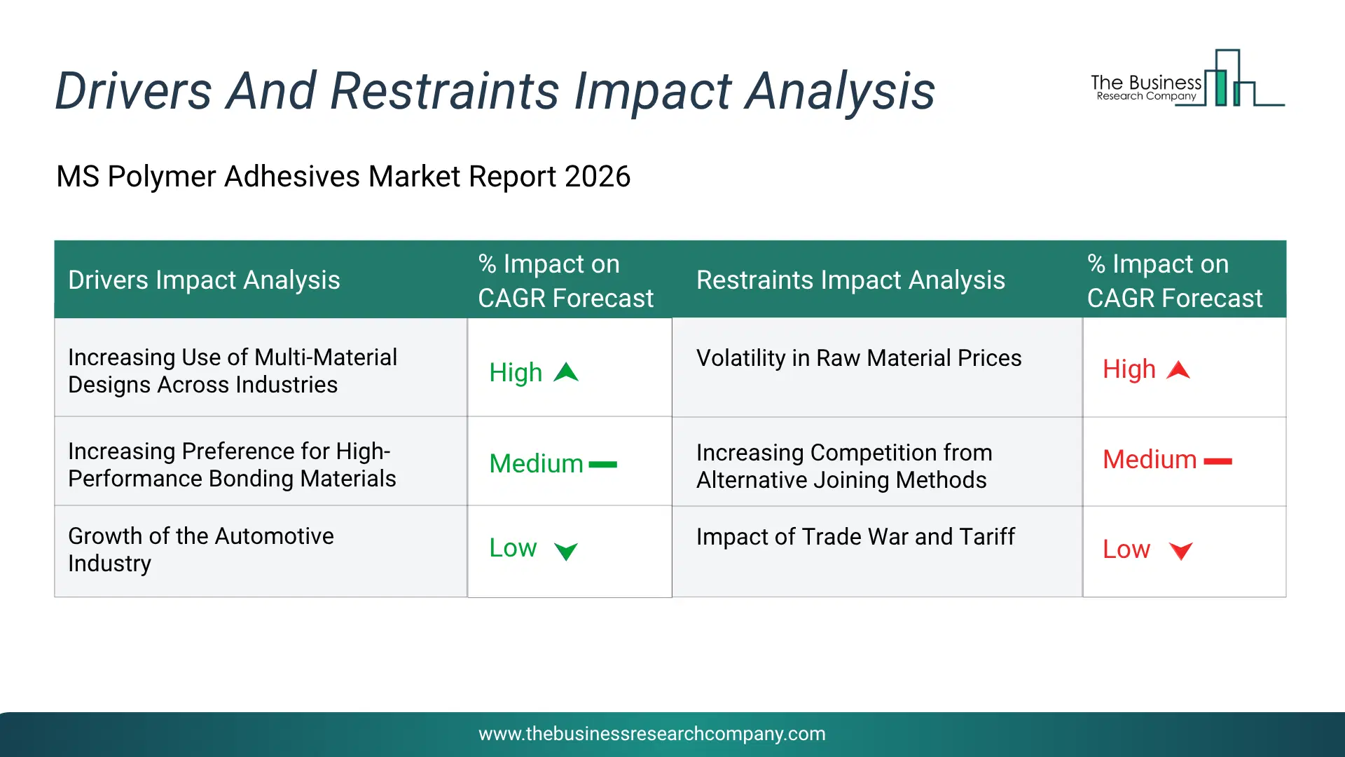 Ms Polymer Adhesives Key Drivers & Restraints Analysis 2026 Infographic Chart Showing Key Market Drivers Analysis And Restraints For Ms Polymer Adhesives Market
