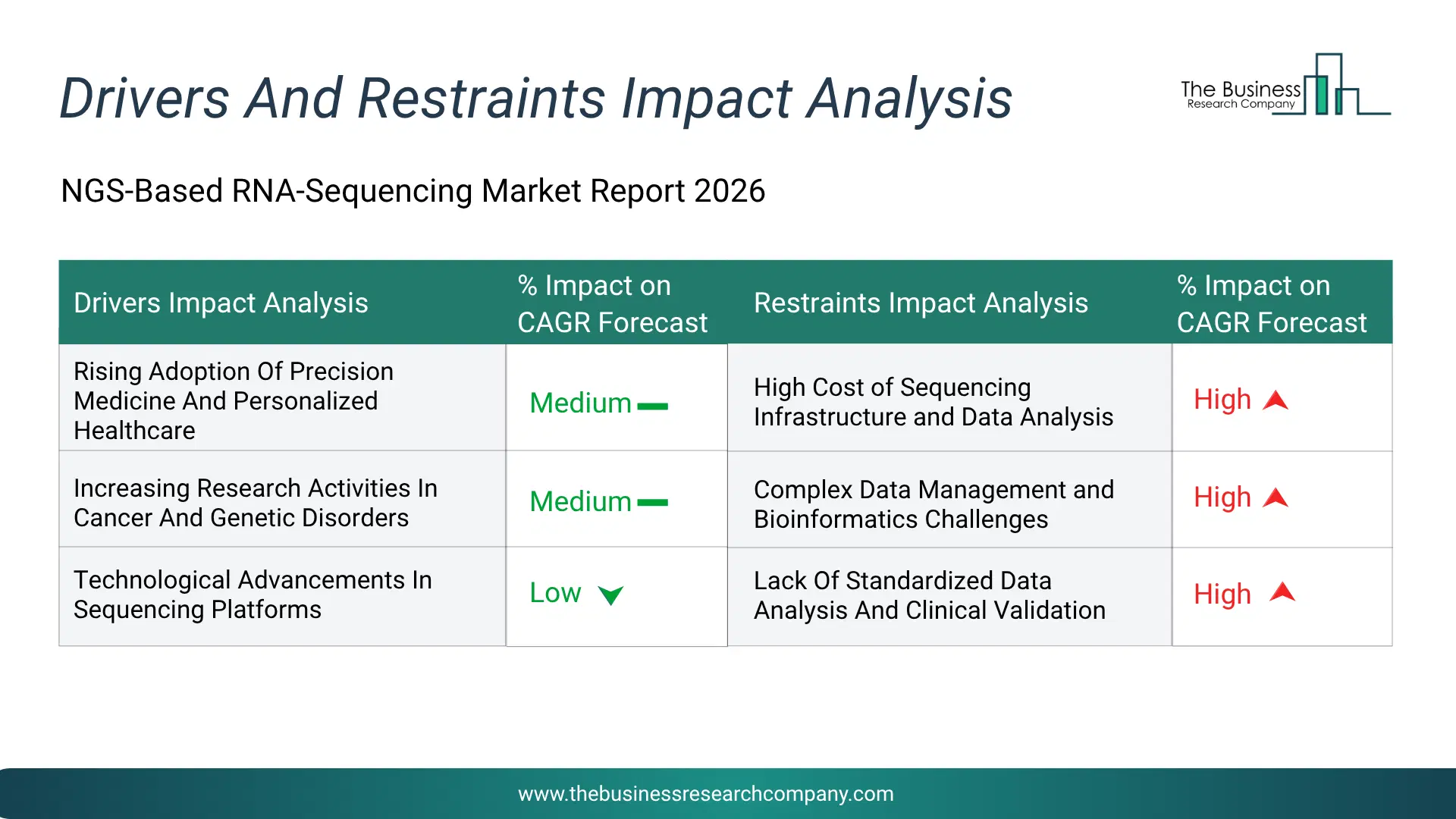 Ngs-Based Rna-Sequencing Key Drivers & Restraints Analysis 2026 Infographic Chart Showing Key Market Drivers Analysis And Restraints For Ngs-Based Rna-Sequencing Market