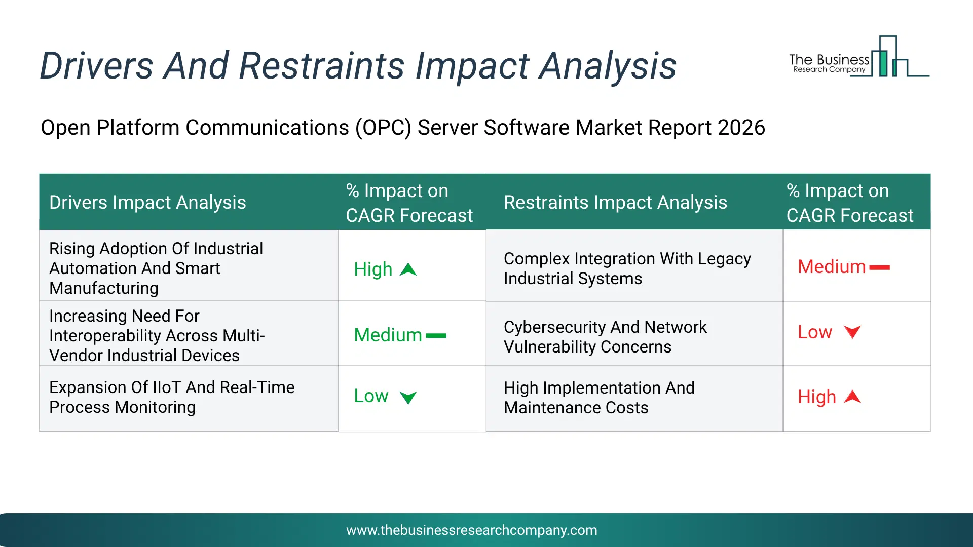 Opc Server Software Key Drivers & Restraints Analysis 2026 Infographic Chart Showing Key Market Drivers Analysis And Restraints For Opc Server Software Market