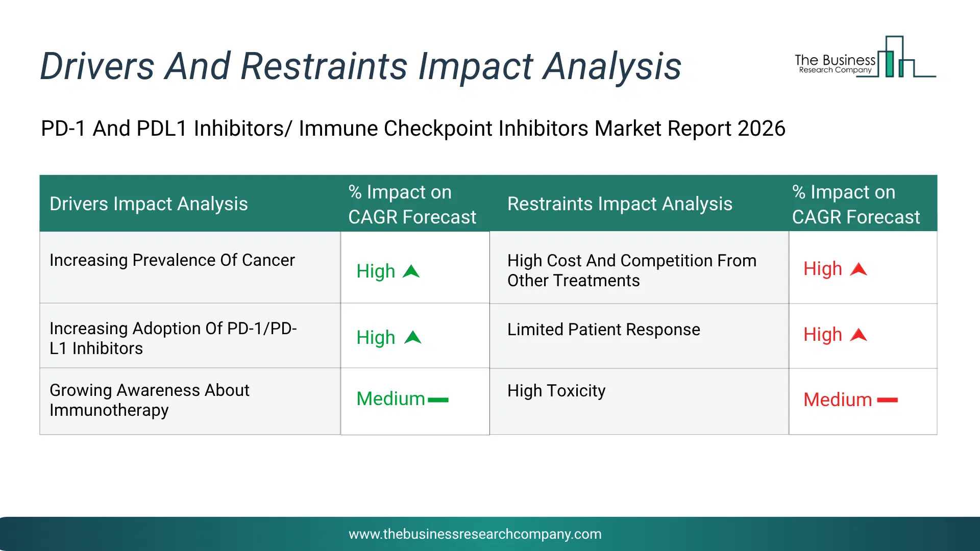 Pd-1 And Pdl1 Inhibitors/ Immune Checkpoint Inhibitors Key Drivers & Restraints Analysis 2026 Infographic Chart Showing Key Market Drivers Analysis And Restraints For Pd-1 And Pdl1 Inhibitors/ Immune Checkpoint Inhibitors Market
