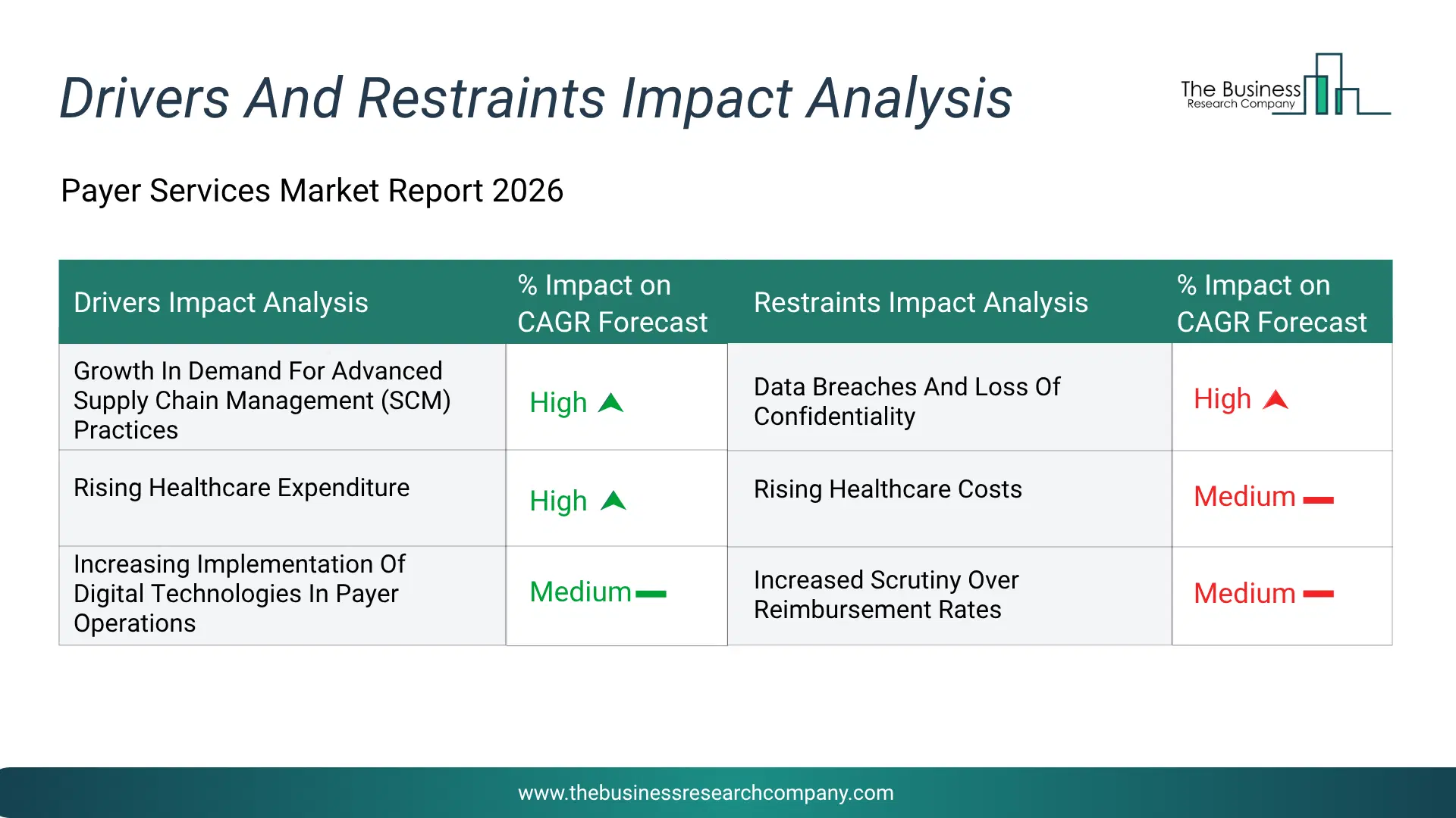 Payer Services Key Drivers & Restraints Analysis 2026 Infographic Chart Showing Key Market Drivers Analysis And Restraints For Payer Services Market