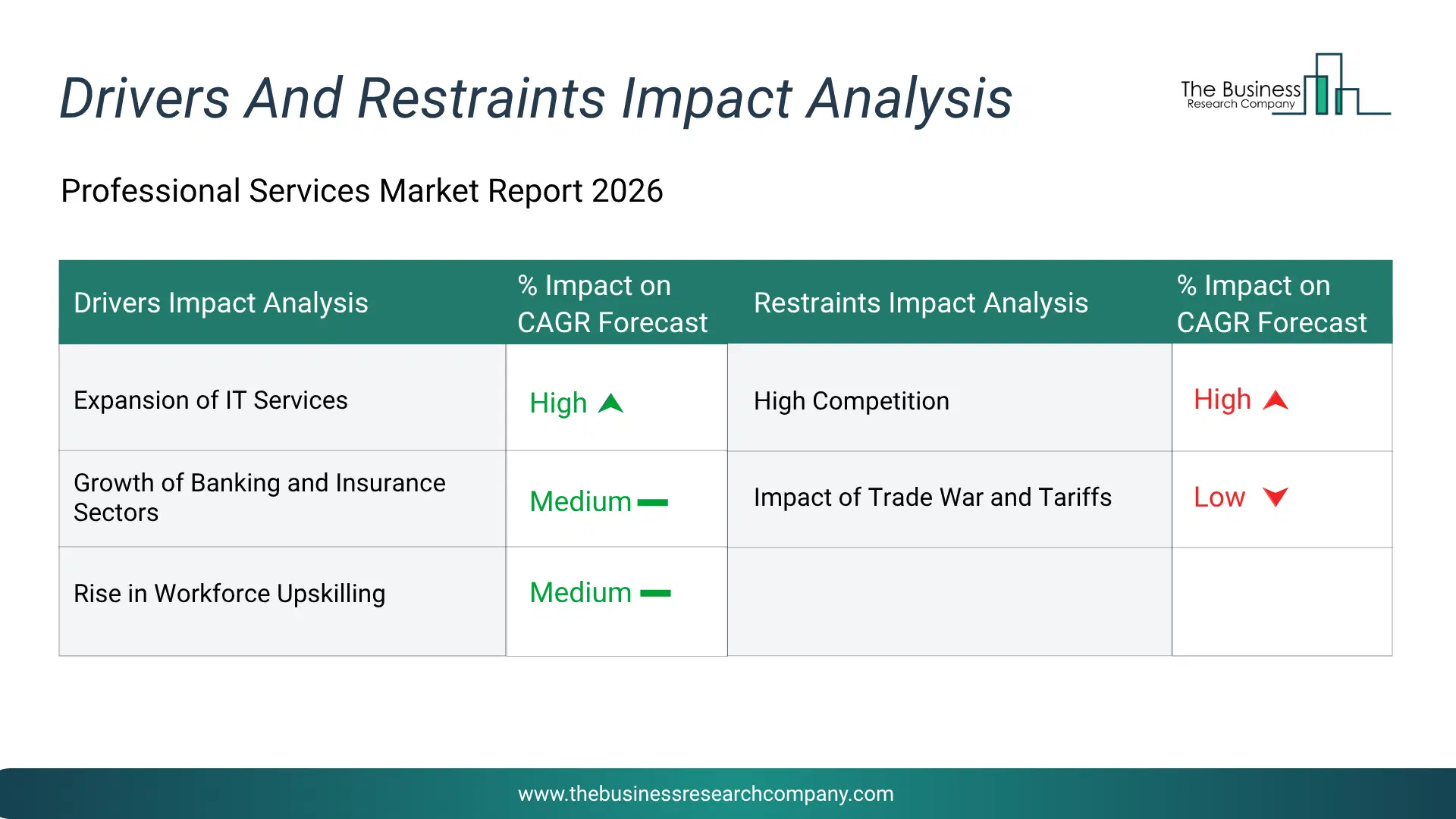 Professional Services Key Drivers & Restraints Analysis 2026 Infographic Chart Showing Key Market Drivers Analysis And Restraints For Professional Services Market